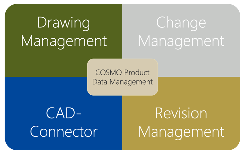 COSMO Product Data Management Overview