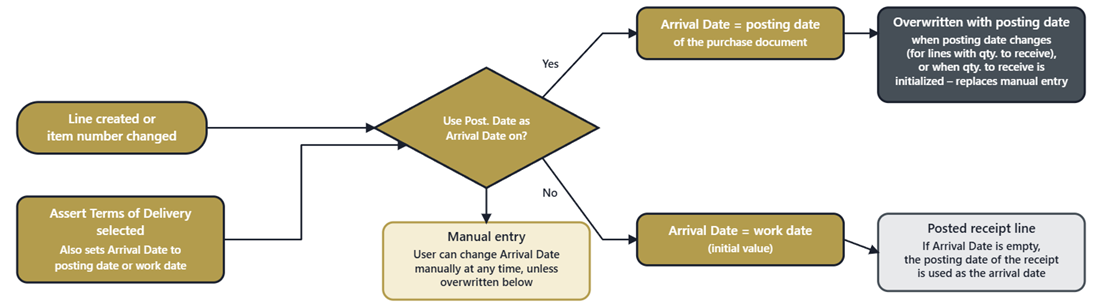 Decision tree showing whether the Arrival Date field is set from the posting date, the work date, or a manual entry Arrival Date source logic