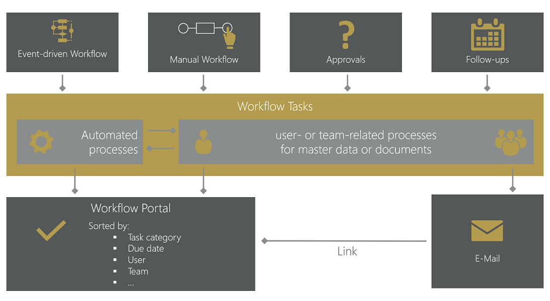 Workflow Overview Workflow Overview