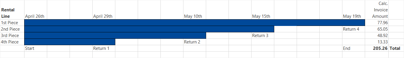 Rental invoicing with partial return for a full month Rental invoicing with partial return for a full month