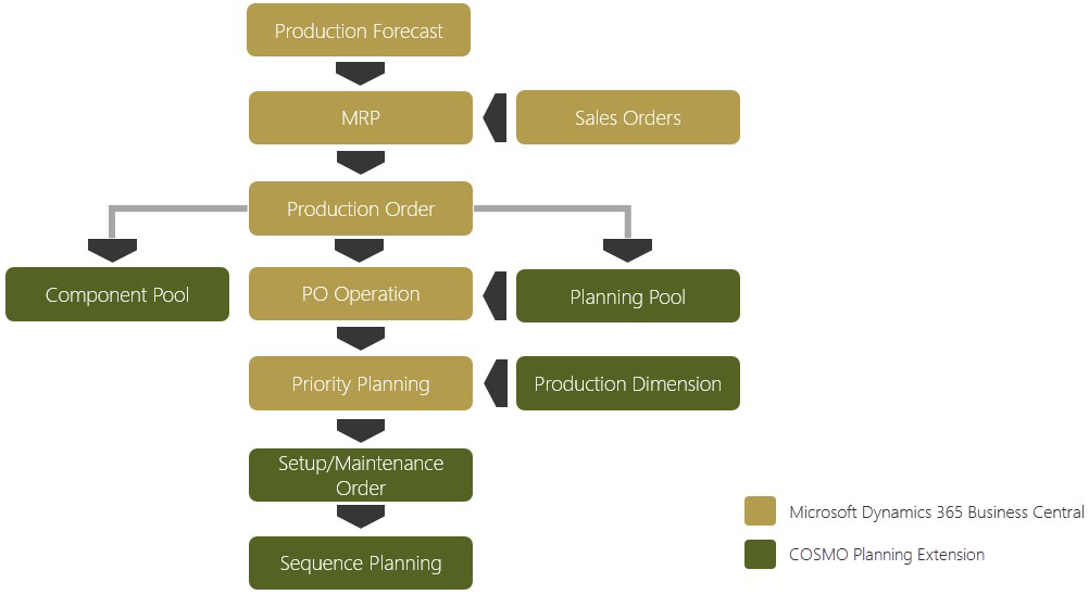 Sequence Planning integration with Microsoft Dynamics 365 Business Central