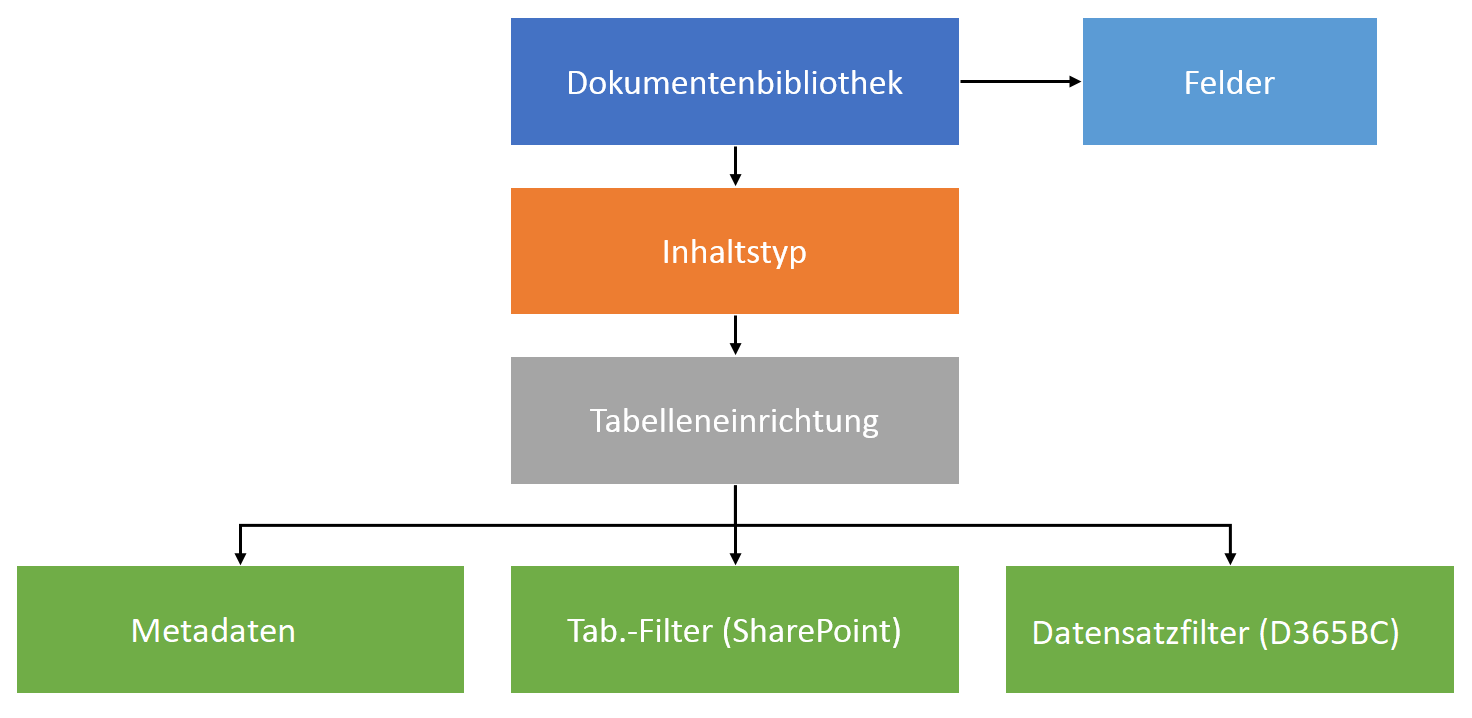 Hierarchie der Konfiguration