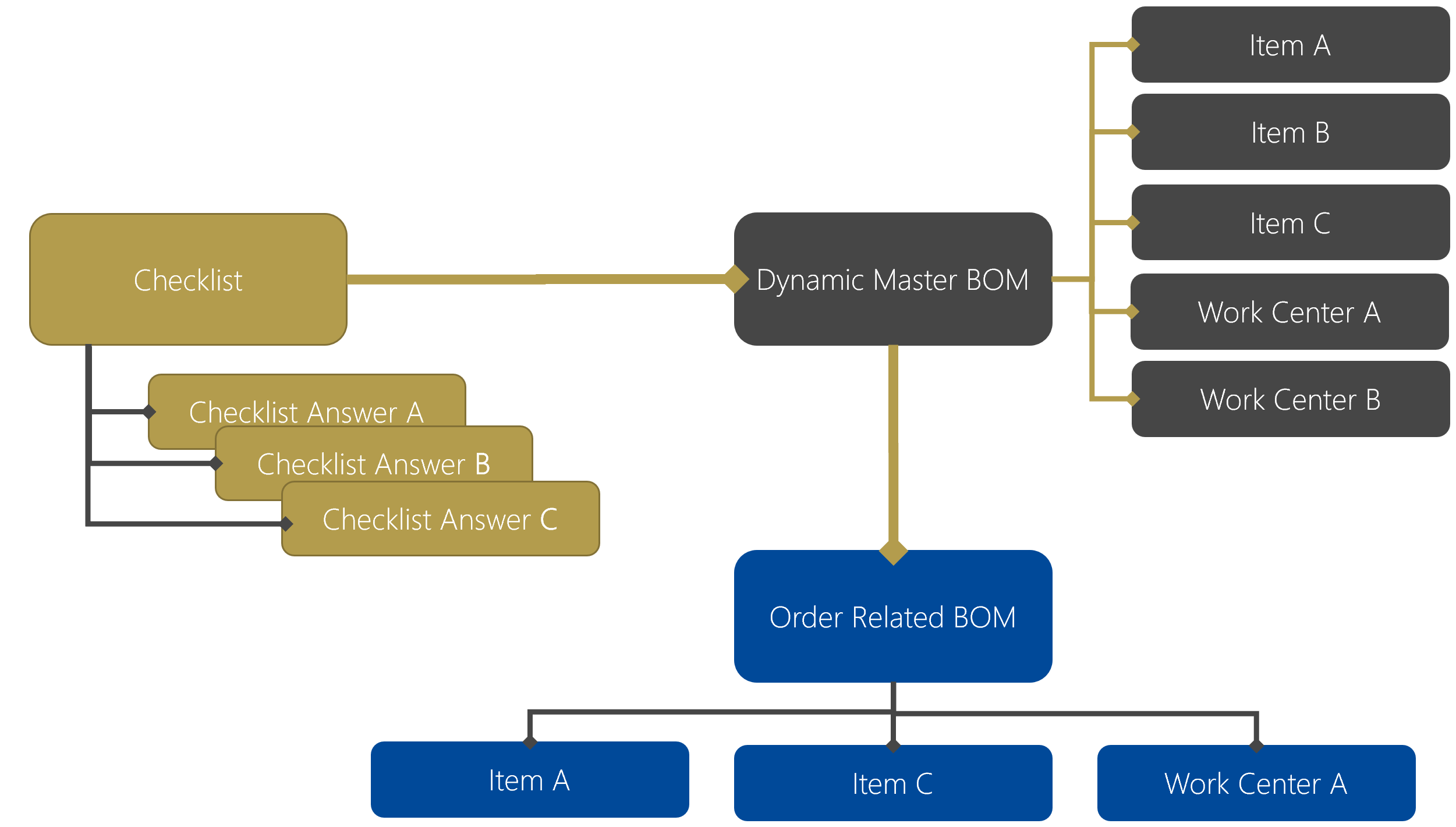 Configuration in COSMO Discrete Manufacturing