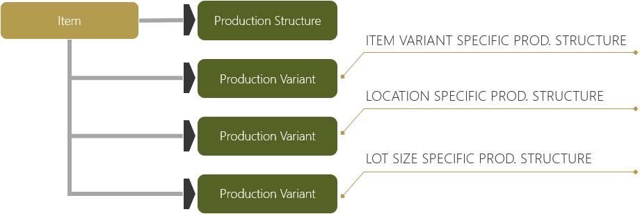 Production Variant Diagram