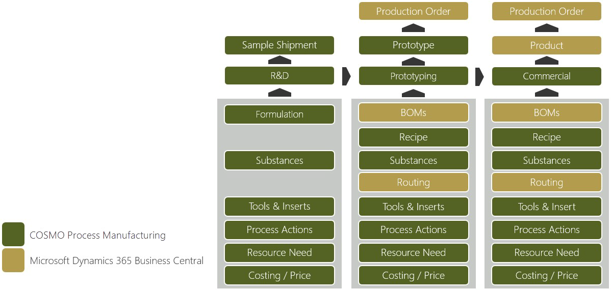 Research & Development - three levels of scale