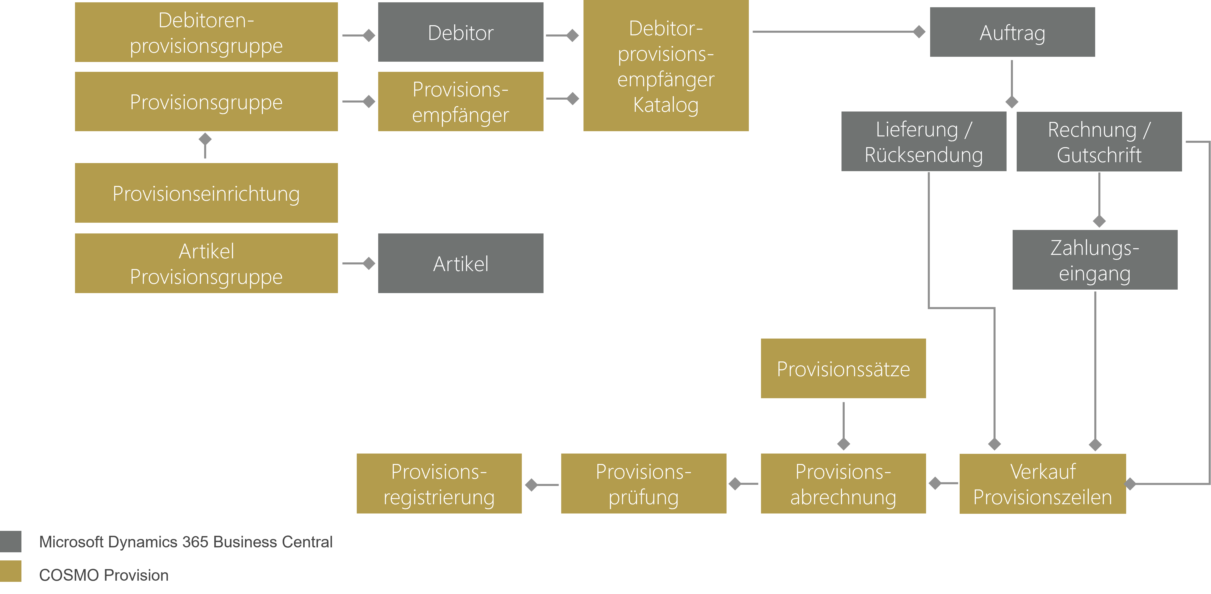 Prozessablauf des Moduls COSMO Provision