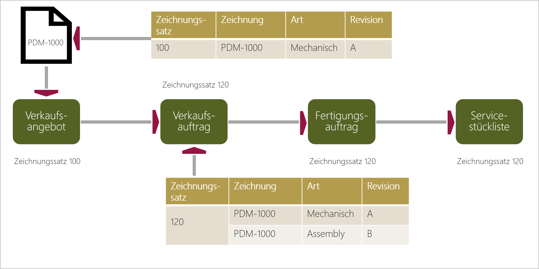 Inheriting Drawings Vererben von Zeichungen