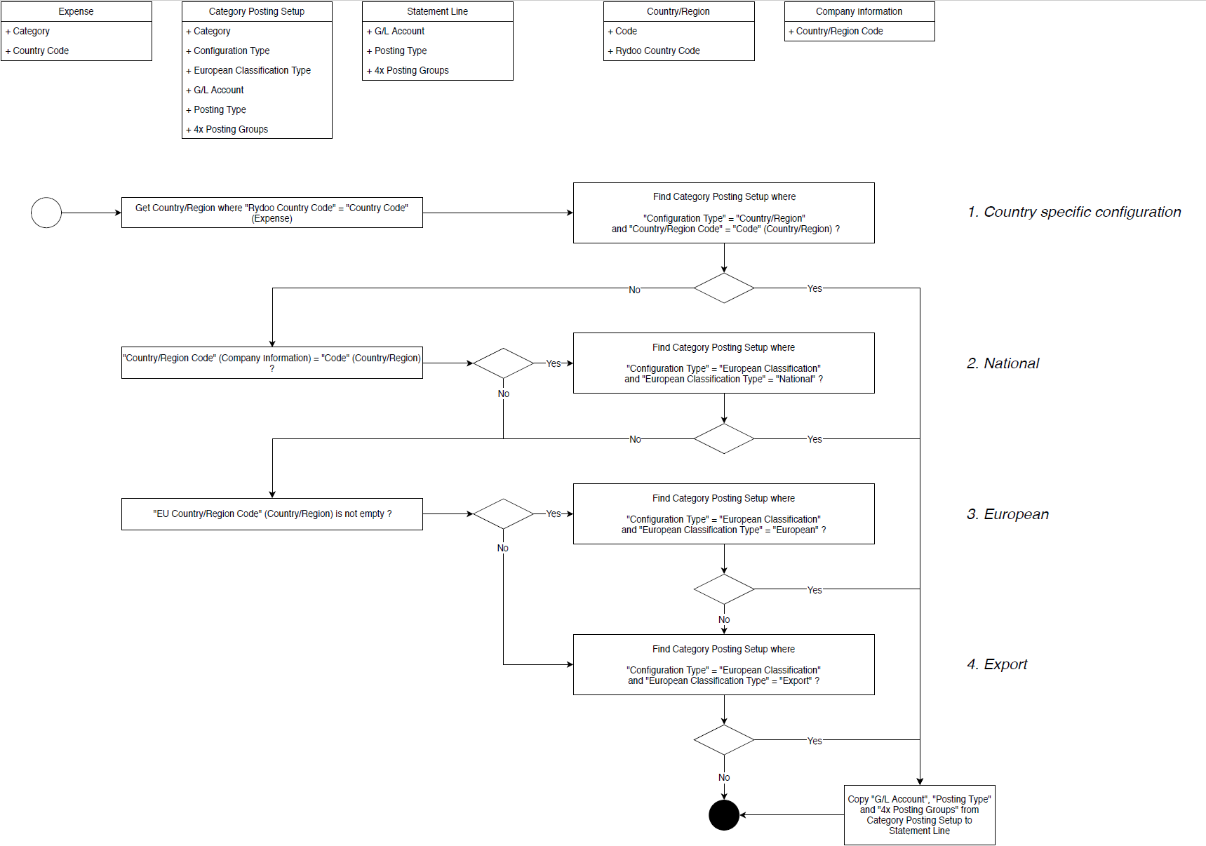 Ablaufdiagramm Kategorienbuchungsmatrix Ablaufdiagramm Kategorienbuchungsmatrix