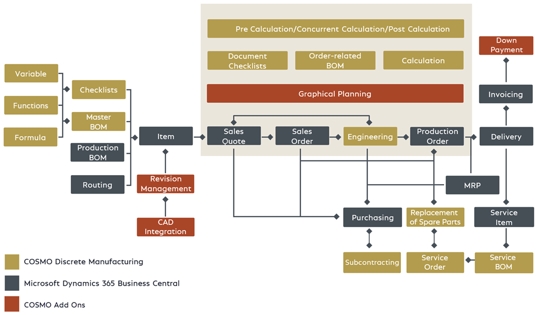 COSMO Discrete Manufacturing structure