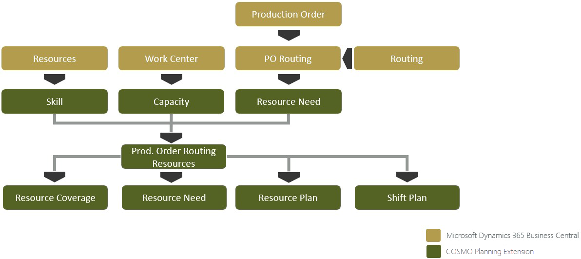 Demand-Oriented Resource Scheduling