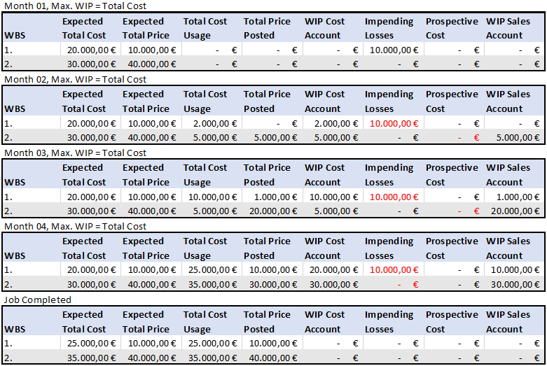 WIP calculations with WIP Method = Completed Contract