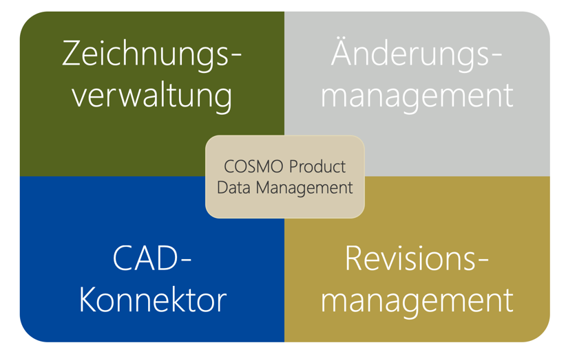 COSMO Produktdatenmanagement Übersicht