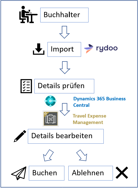 Workflow zur Genehmigung von Reisekosten
