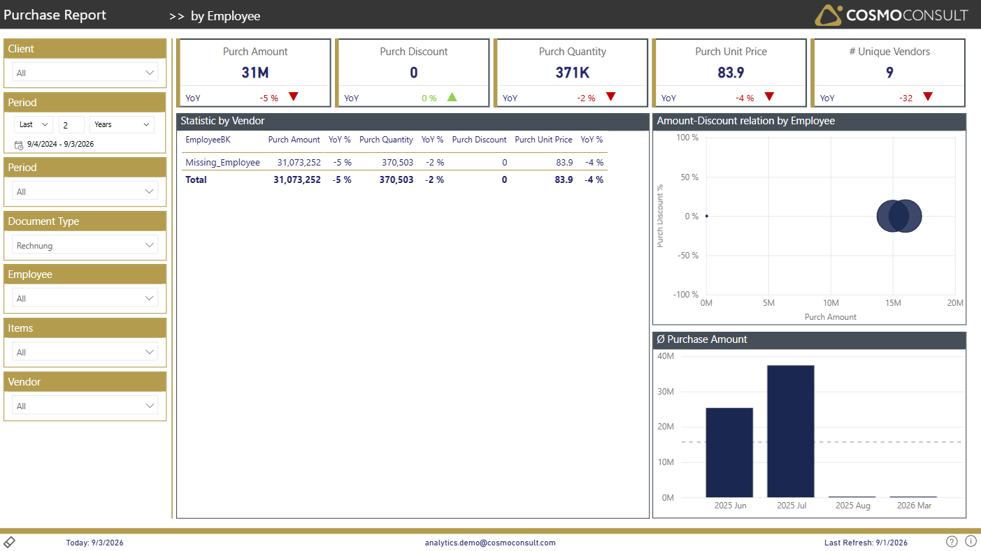 Purchase Report – By Employee | COSMO Analytics QuickStart