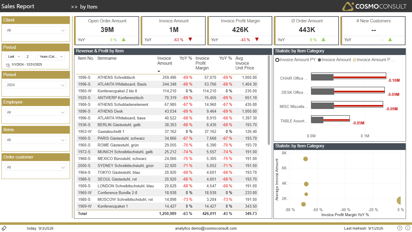 Sales Report – by Item | COSMO Analytics QuickStart