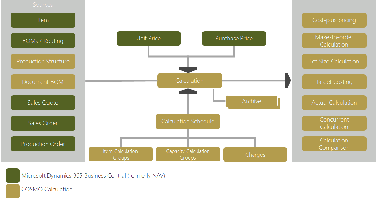 COSMO Calculation process flow COSMO Calculation process flow