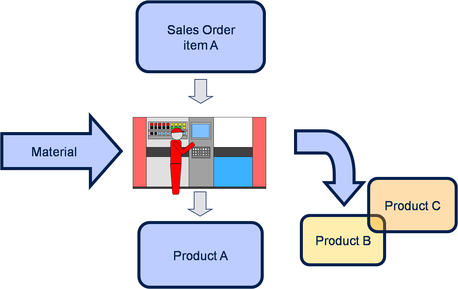 By-production process flow