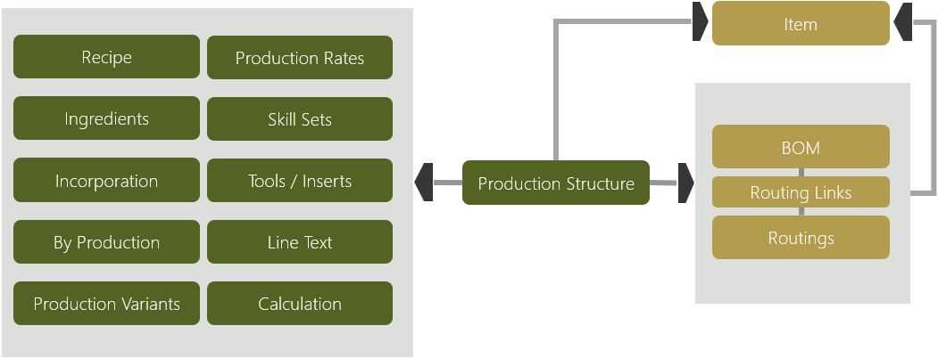 Production Structure Flow