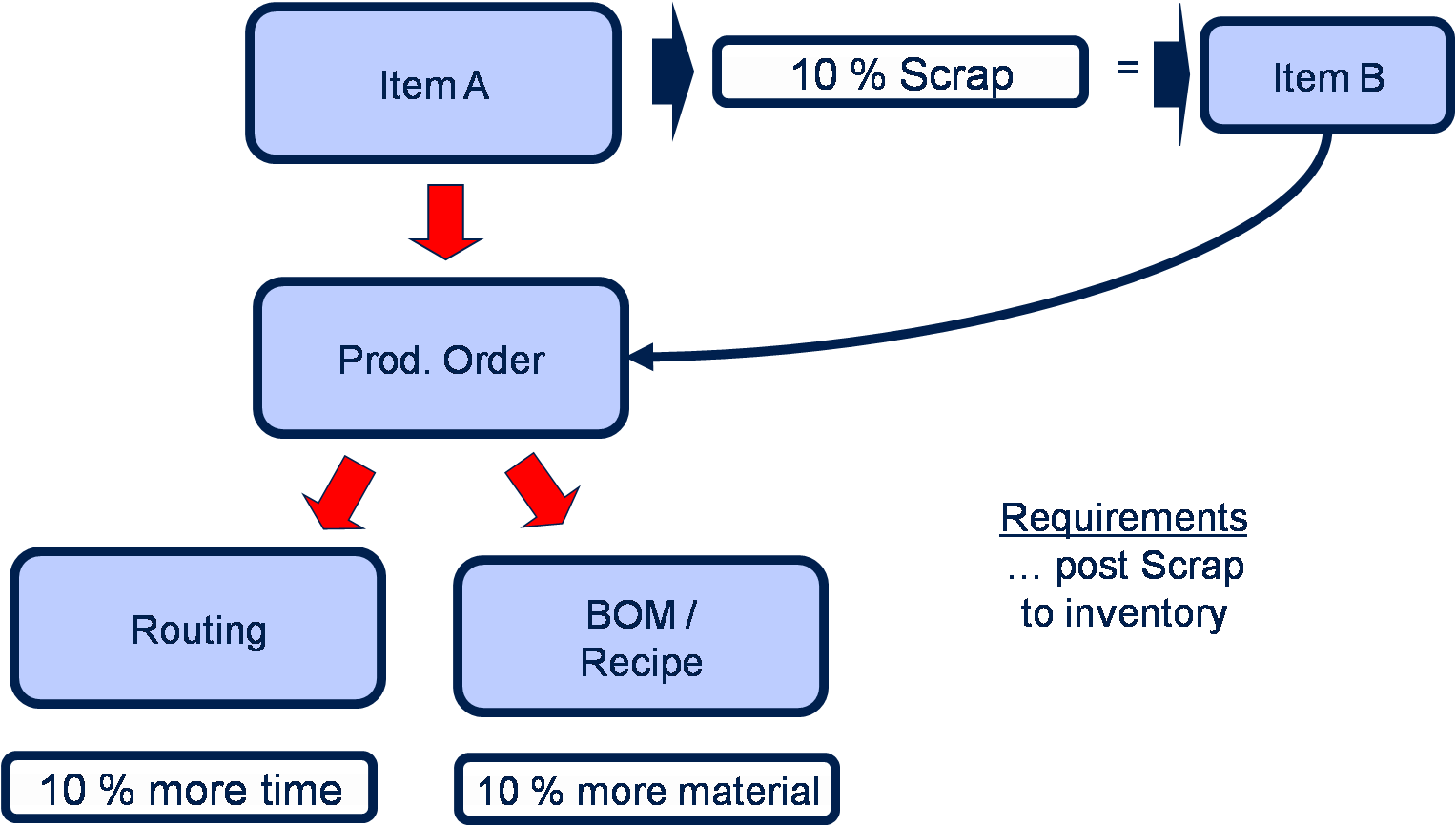 Reclaimed item process flow
