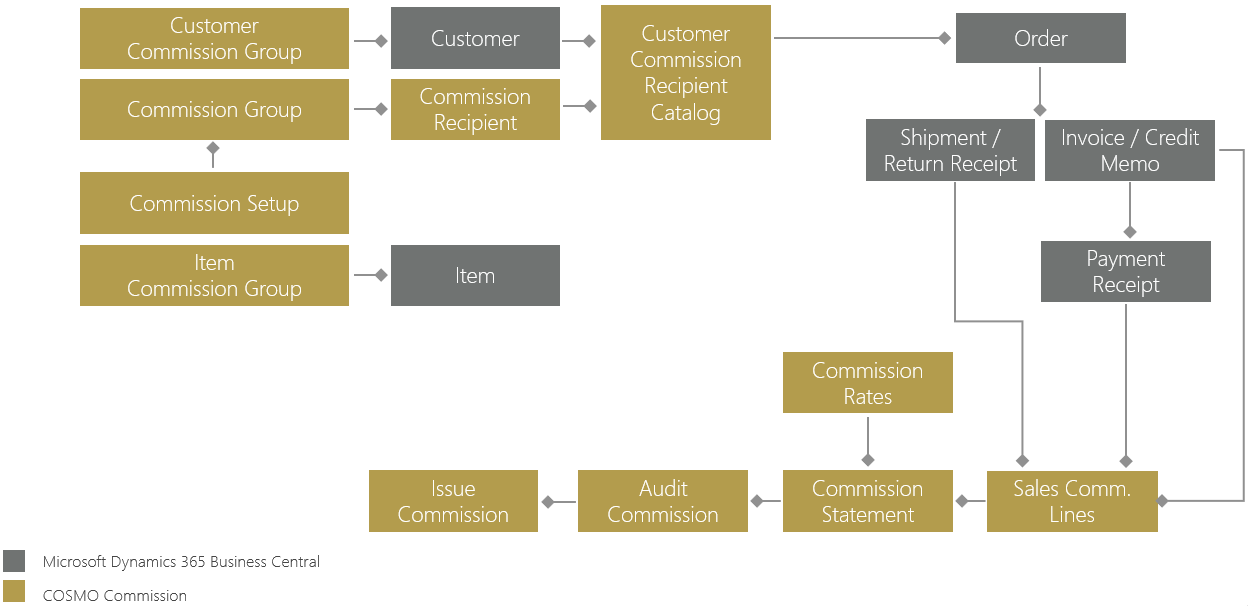 COSMO Commission process flow