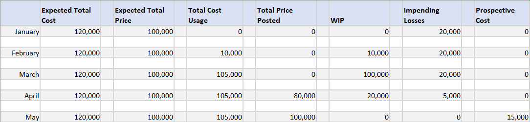WIP calculations with Impending Losses and the Prospective Cost