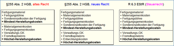 Übersicht zu Herstellungskosten)