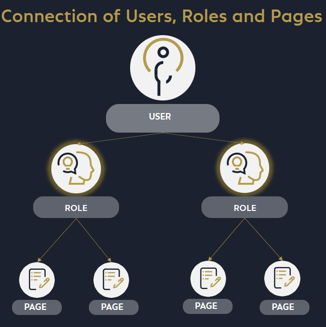 Connection of Users, Roles, and Pages Connection of Users, Roles and Pages