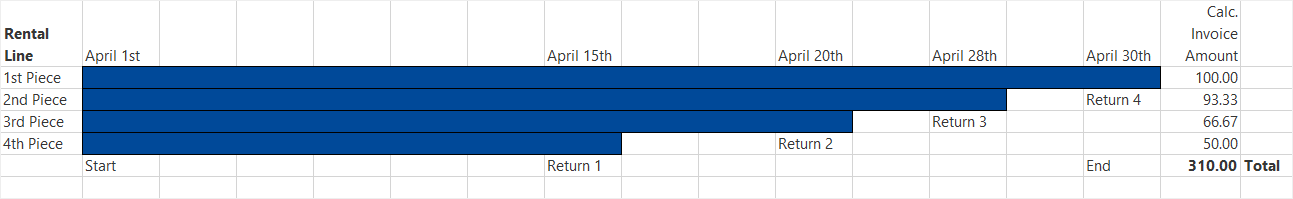 Rental invoicing with partial return for a full month Rental invoicing with partial return for a full month