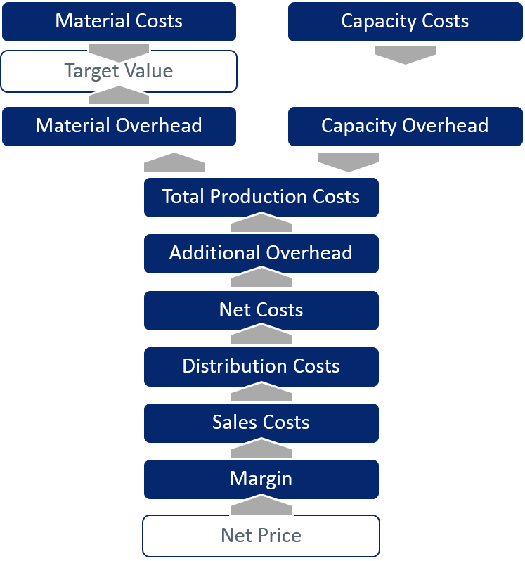 Target costing flow sample in COSMO Calculation