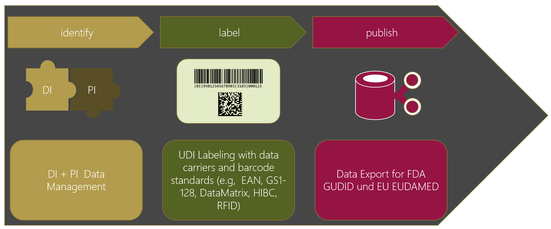 UDI Components