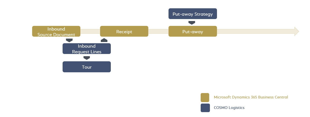 Logistics Inbound Process Enhanced Warehouse Inbound Process