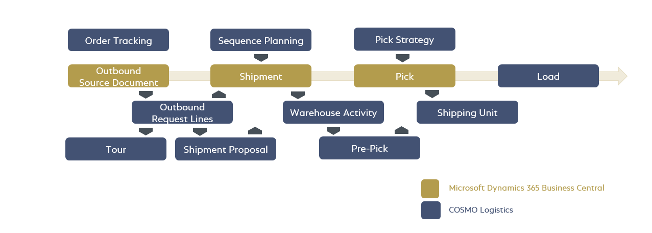 Logistics Outbound Process Enhanced Warehouse Outbound Process