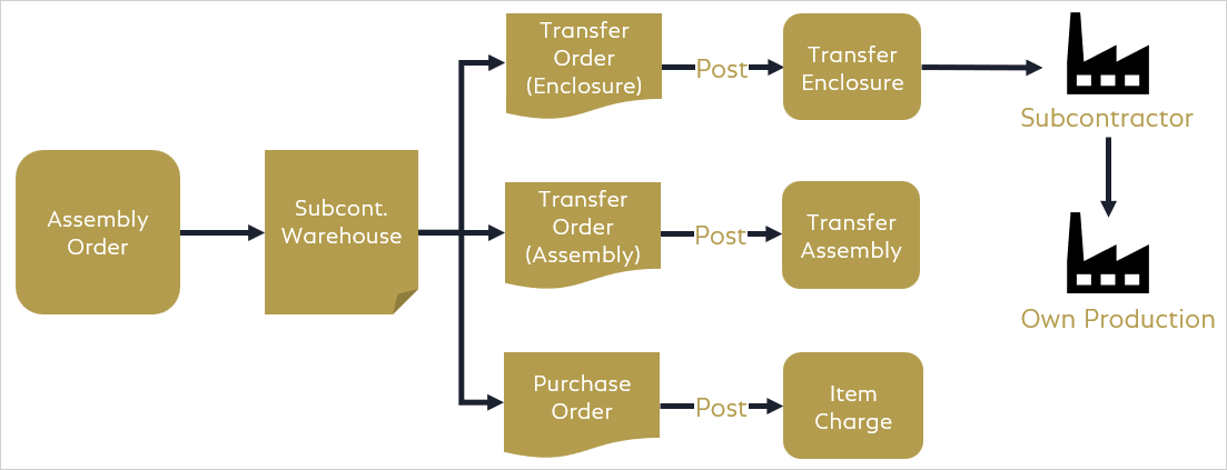 Assembly Order Subcontracting Process Assembly Order Subcontracting Process