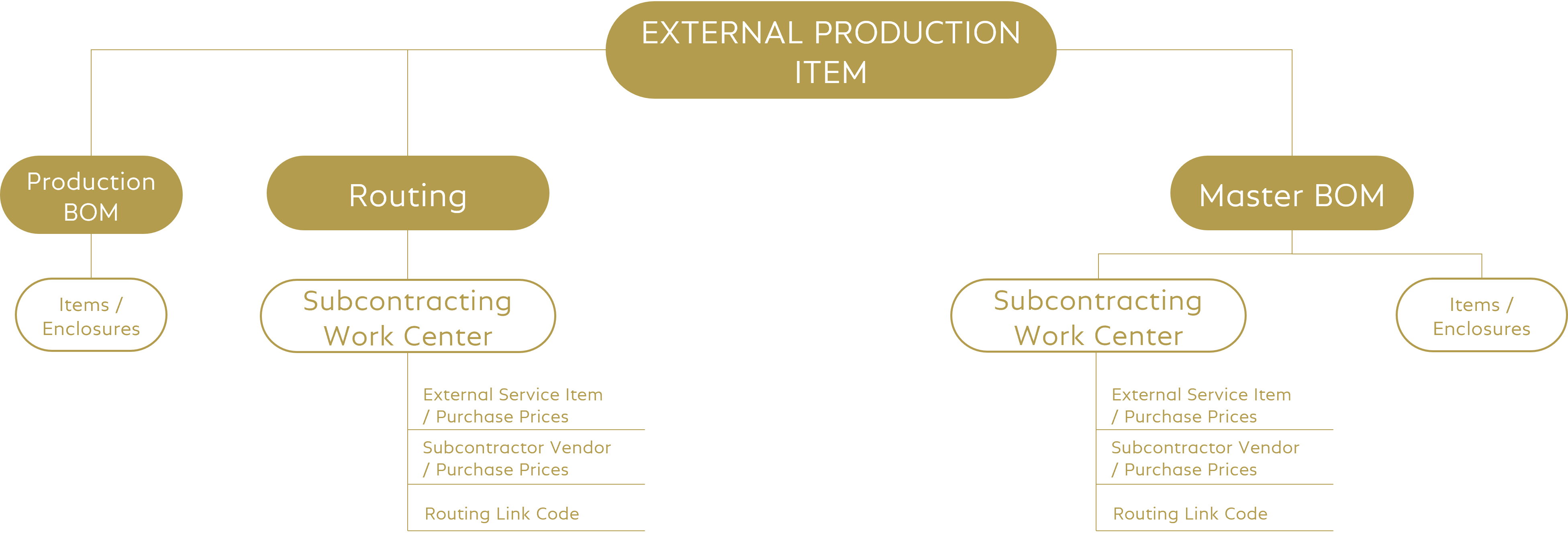 General Setup of External Production