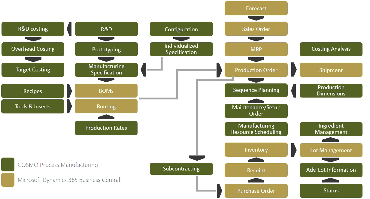 COSMO Process Manufacturing overview