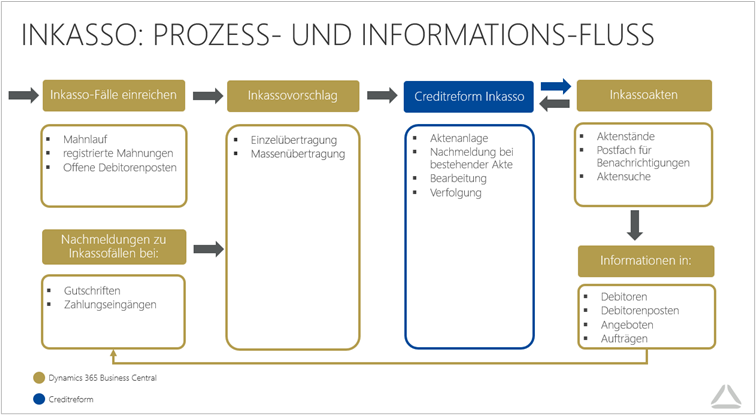 Inkasso Prozessablauf