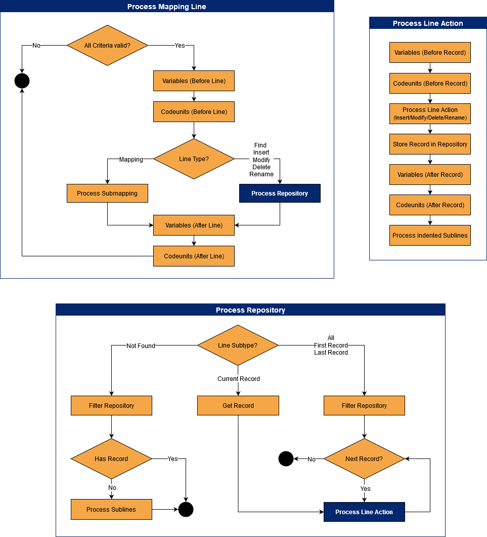 Action Flow Diagram