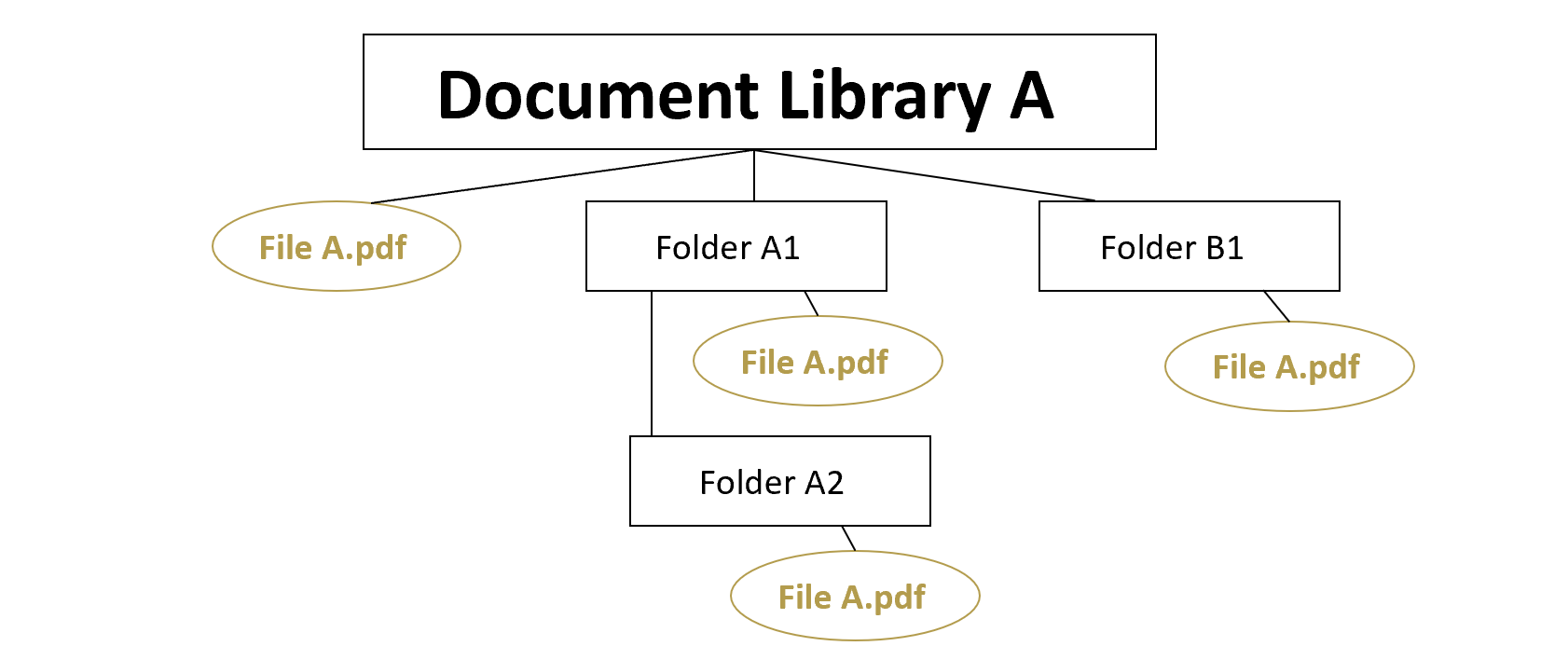Sample folder structure