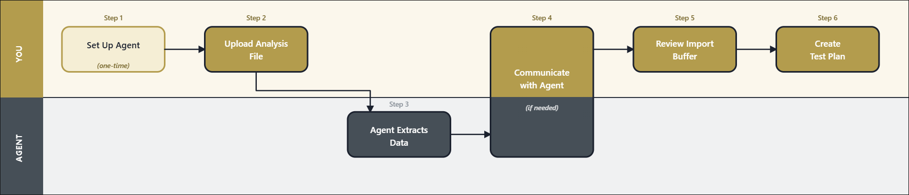 Test Plan Creation Agent process flow Process flow showing six steps: Set Up Agent (one-time setup), Upload Analysis File, Agent Extracts Data, Communicate with Agent (if needed), Review Import Buffer, and Create Test Plan