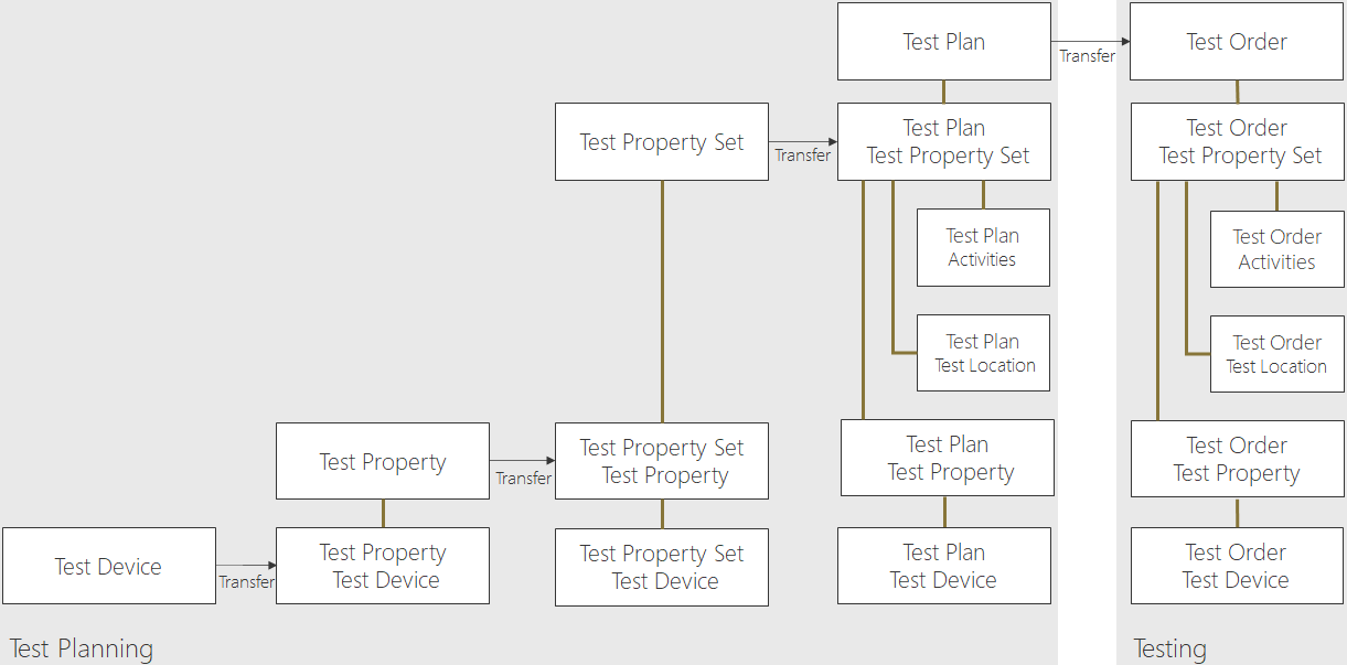 Test planning to execution data transfer