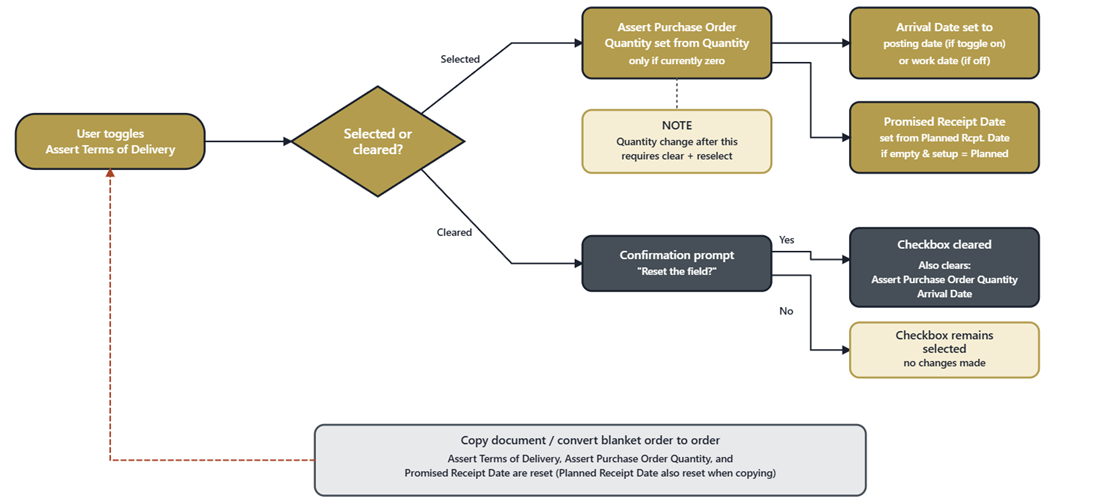 Assert Terms of Delivery cascade