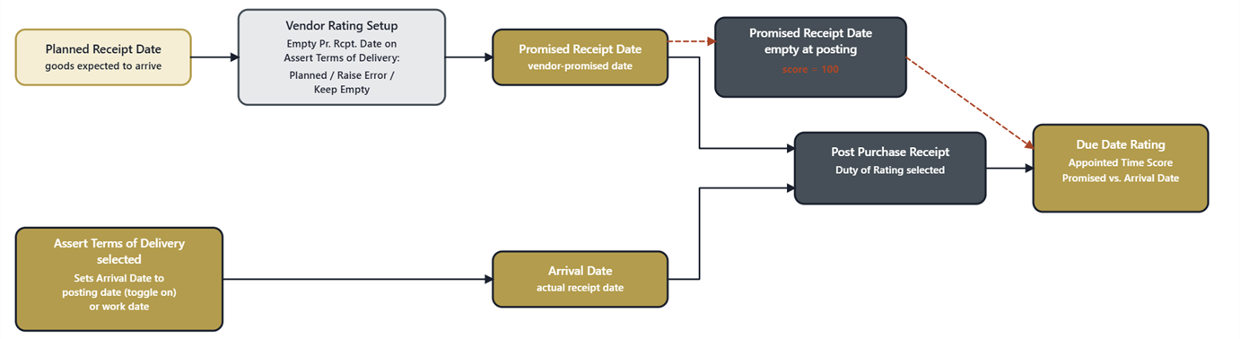 Due Date Rating data flow