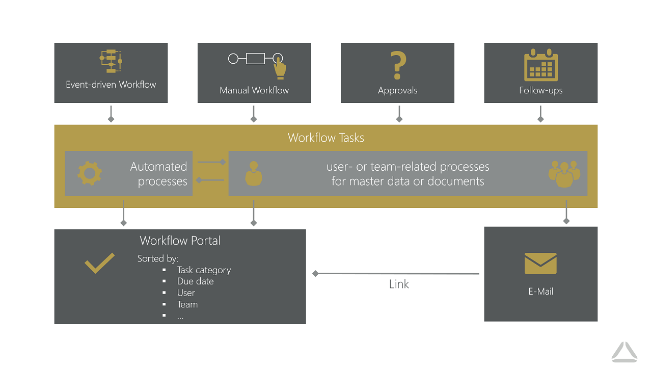 Workflow Overview