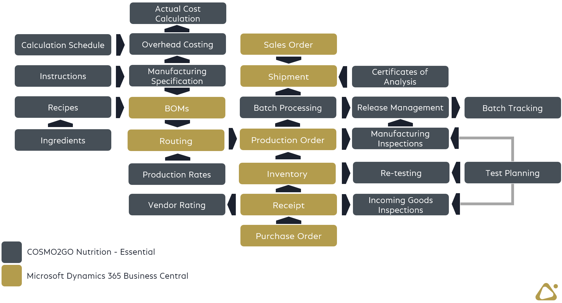 COSMO Nutrition2GO Overview COSMO Nutrition2GO