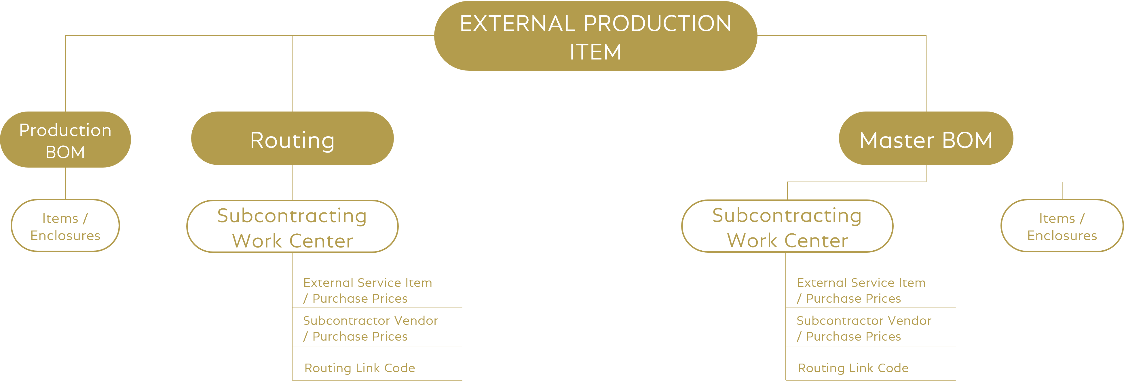 General Setup of External Production General Setup of External Production
