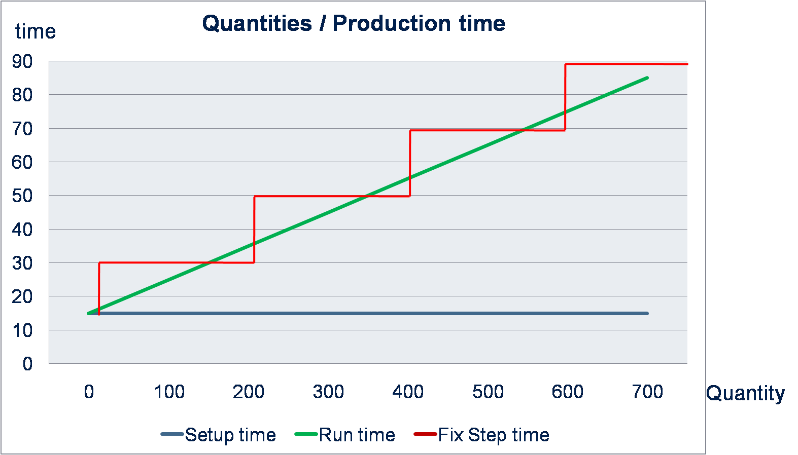 Fixed Step Production Rate Time selected on the work center production rate card