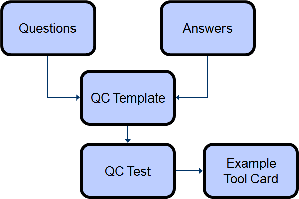 Quality check process flow