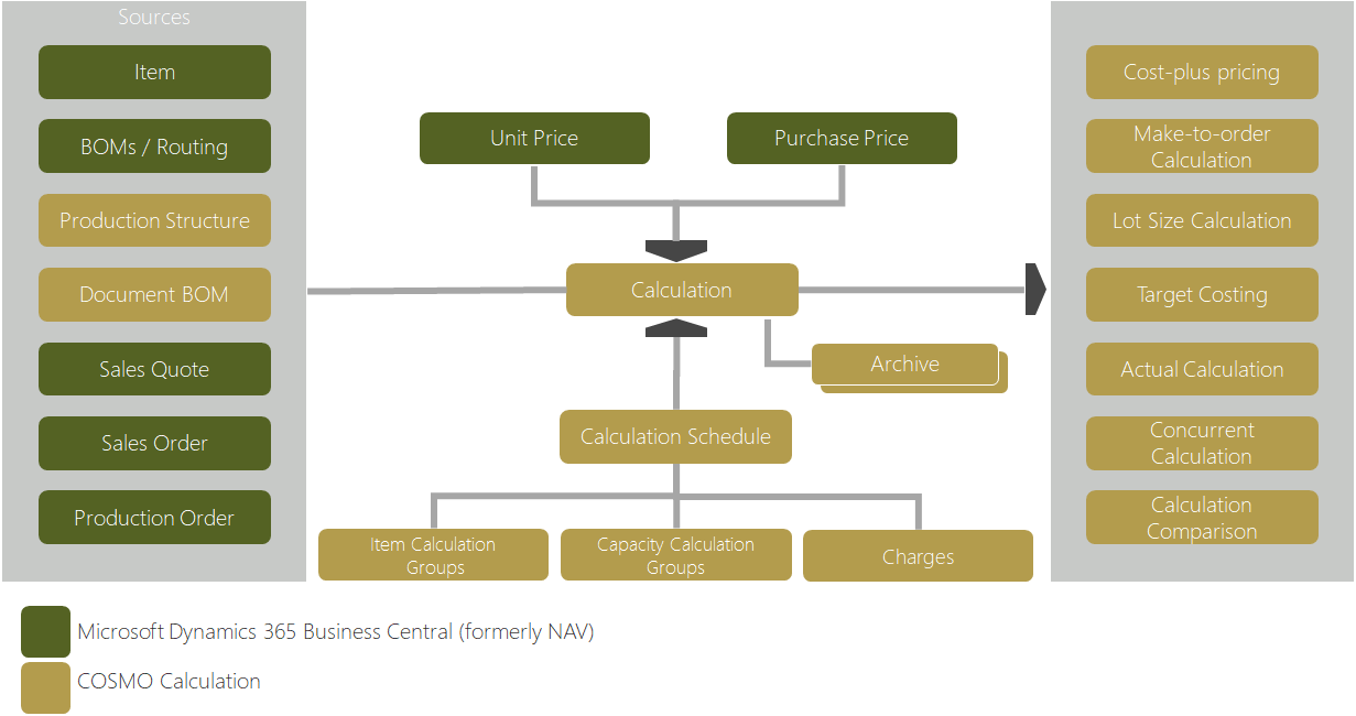 COSMO Calculation process flow