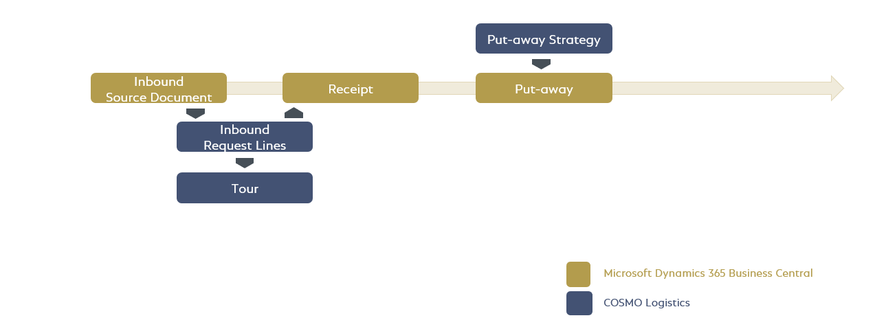 Enhanced Warehouse Inbound Process