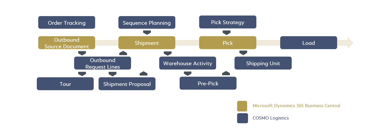 Enhanced Warehouse Outbound Process